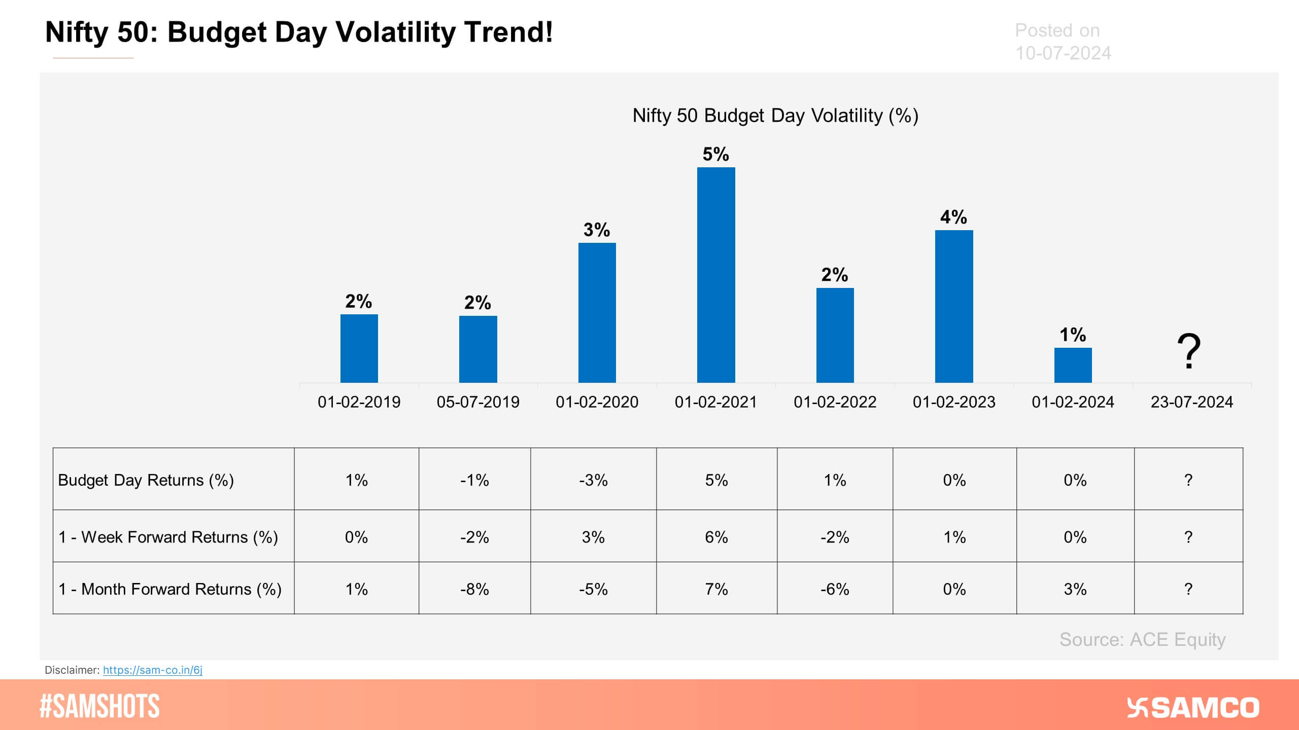 Nifty 50’s volatility generally fluctuated between 2% and 5% on budget days, except for 1% in 2024. The average volatility of Nifty 50 on the budget day is 3%. The average 1-week forward return is 1%, while the average 1-month forward return is -1%.