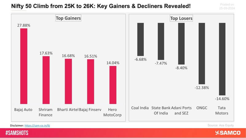 Here the companies which contributed the most and the least in the Nifty 50 rally from 25K to 26K.