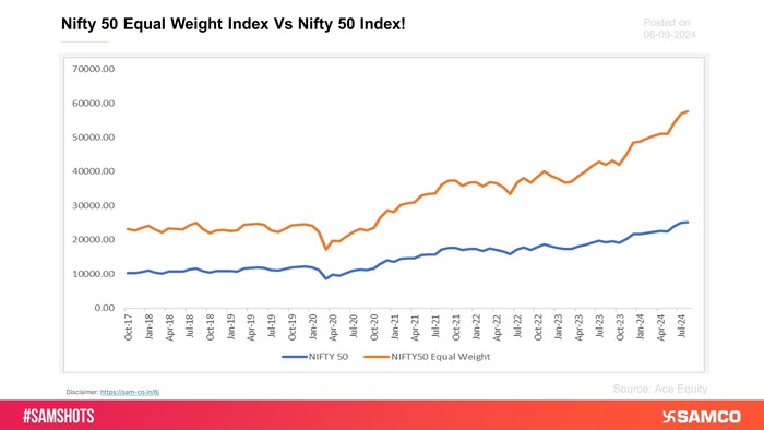 Here’s the gap in returns between the Nifty 50 & Nifty Equal Weighted Index. Nifty 50 equal weight Index Outperforms Nifty 50 in Long Run.