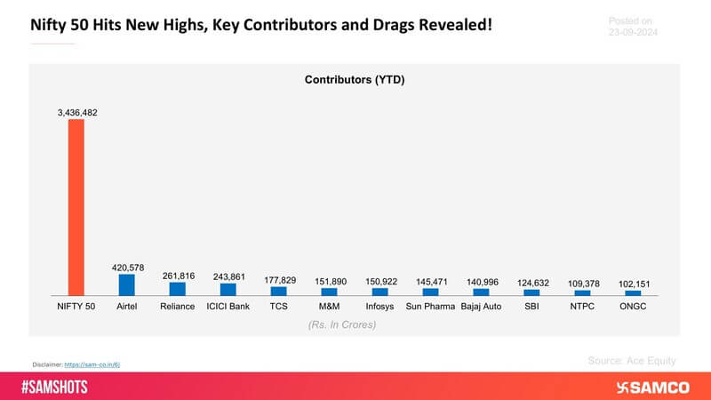 The below chart presents the key contributors to the Nifty’s fresh highs on YTD basis: