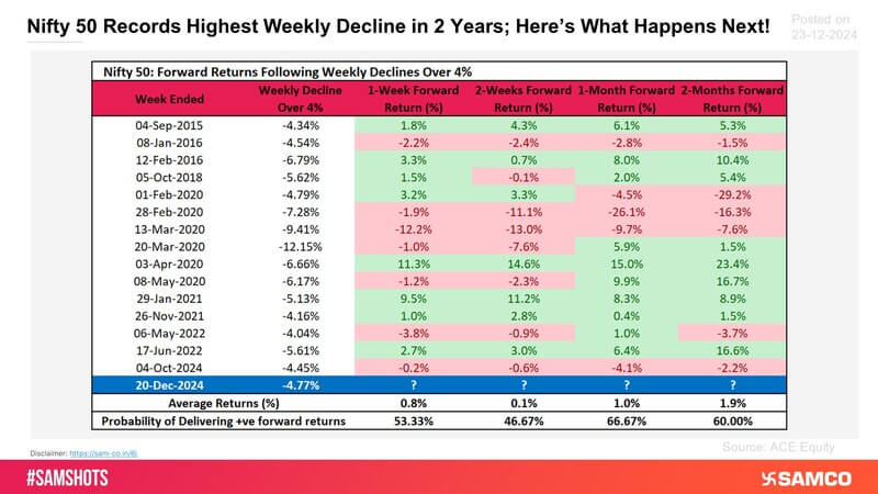 The data table provides historical insights into Nifty 50&rsquo;s performance following weeks when the index experienced a significant decline of over 4% between January 1, 2015, and December 20, 2024.