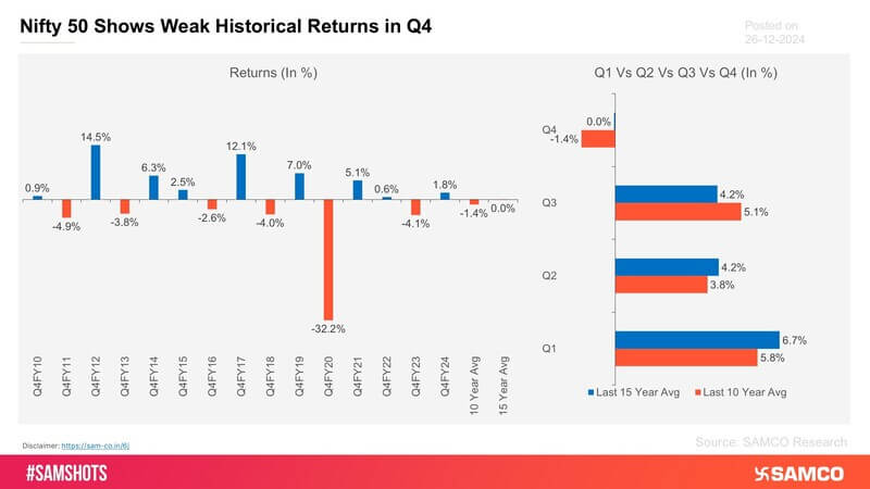 How Nifty 50 has performed in Q4 in the last 10 & 15-year period.