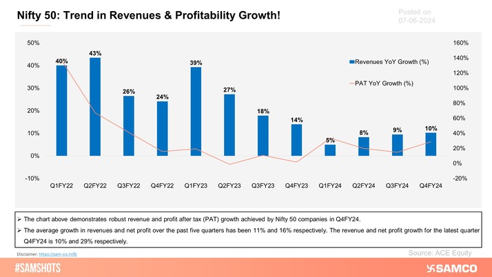 Nifty has maintained its trend of delivering the highest revenue in Q4 in the past three financial years.