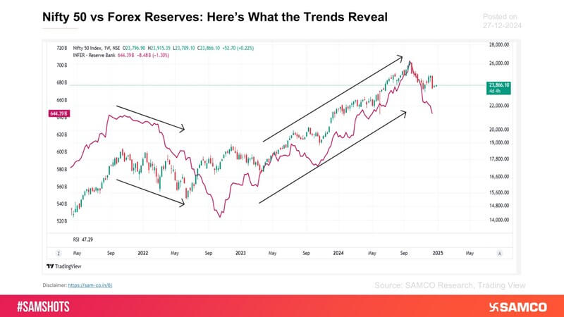 The accompanying chart presents how Gold Forex Reserves and Nifty 50 are correlated.