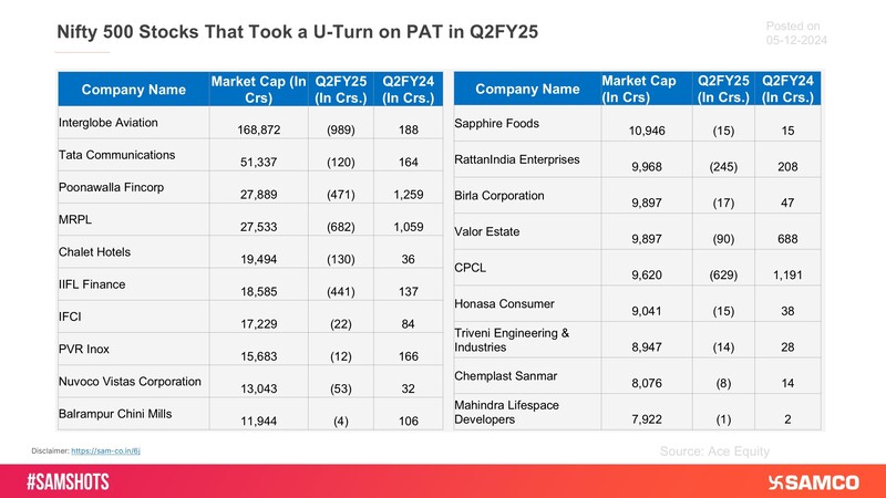 The below chart presents the list of stocks that turned into losses from profits on a YoY basis in Q2FY25.