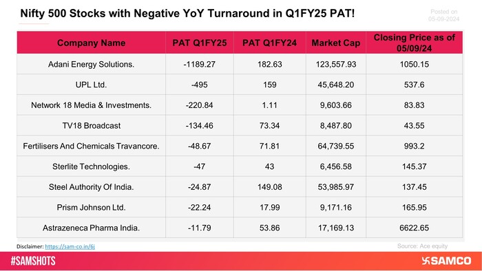 The chart highlights Nifty 500 companies that reported losses in Q1FY25, compared to being profitable in Q1FY24. 