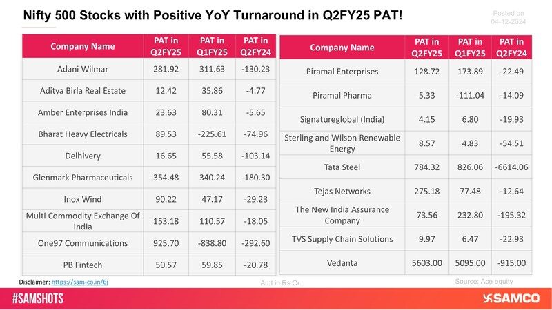 The following is a list of companies that achieved a turnaround in Q2FY25, reporting positive PAT compared to negative PAT in Q2FY24.