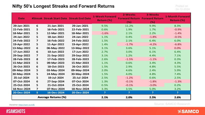 The accompanying chart presents the Nifty 50&rsquo;s forward returns post-breaking in a streak of fall.