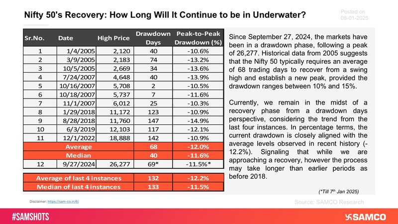 The below chart presents the drawdown % & days - Nifty 50 remained underwater. 