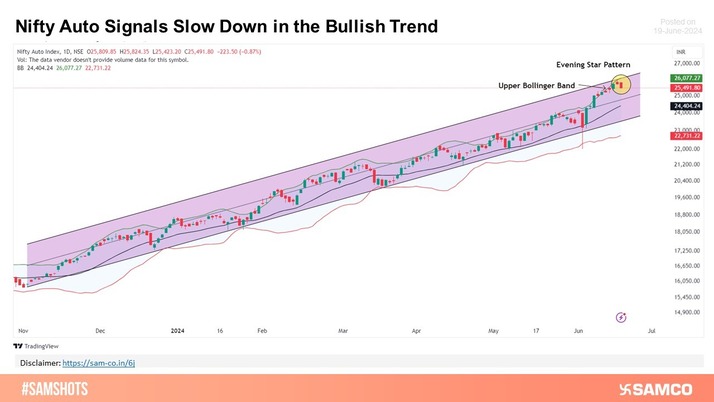 Nifty Auto forms Evening Star at Resistance Zone