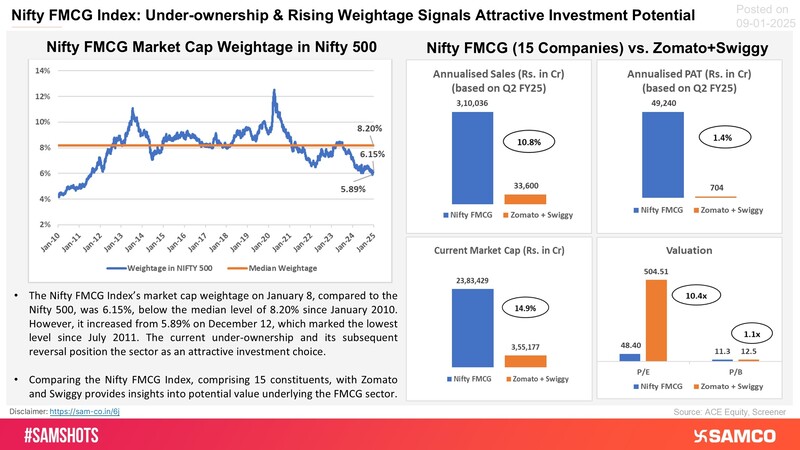 FMCG sector emerges as a promising bet in the current overvalued market, here’s a brief analysis: