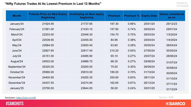 The table shows Nifty Month end Future Premium during the last 1 year.