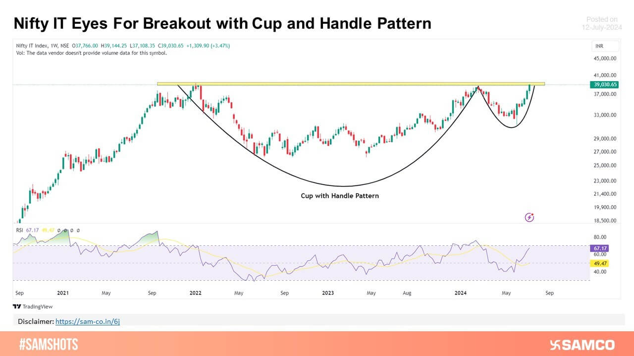 Nifty IT inches towards 52 Week High