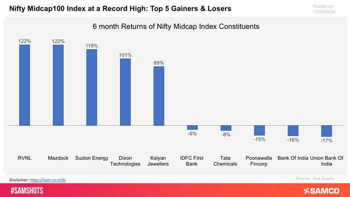 The chart displays the top 5 gainers and top 5 losers of the Nifty Midcap 100 as it reached a new high.