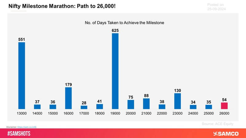 When the index takes a longer time to reach a 1,000-point milestone, the subsequent milestones are typically achieved within a much shorter timeframe.