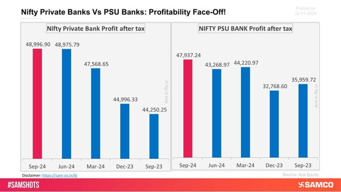 The attached chart shows profitability trend of combine all stocks in Nifty Private banks and PSU bank indices.