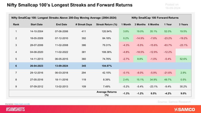 The table highlights the longest periods where the Nifty Smallcap 100 index stayed above its 200-day moving average for over 100 days. The forward return analysis shows that while the index has experienced strong gains during these long bullish stretches,