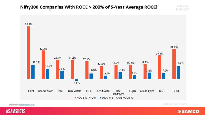 The chart below presents the companies that have strengthened their efficiency ratio (ROCE) in the last 5 years.