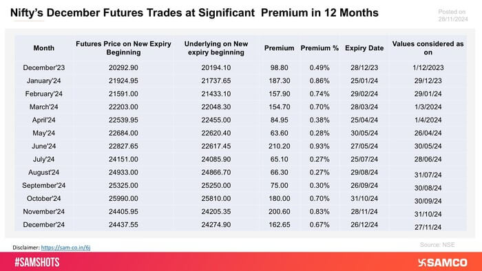 The table shows Nifty 50’s month end future premium during the last one year.