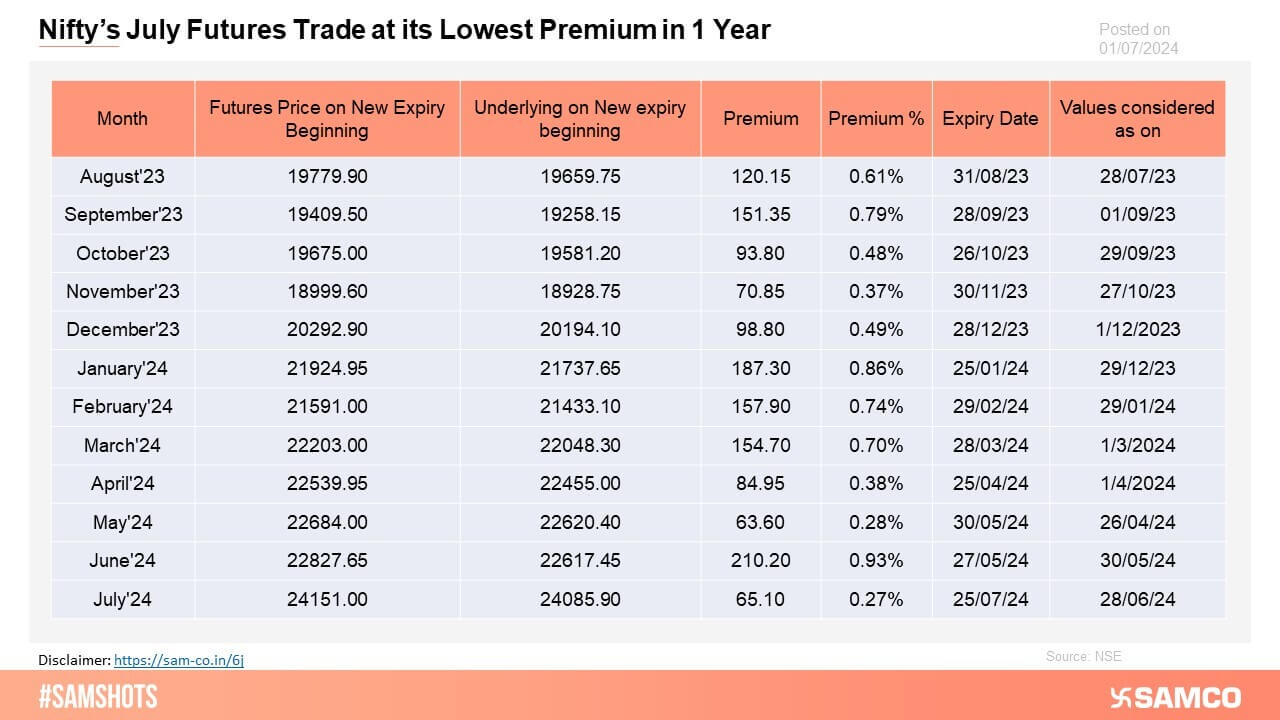 July month’s Nifty futures were trading at the lowest premium observed in the past year