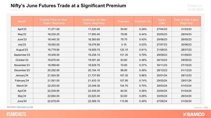 The table below shows the premium of futures over their spot prices for new monthly expiry. Nifty's June futures are trading at a significant premium.