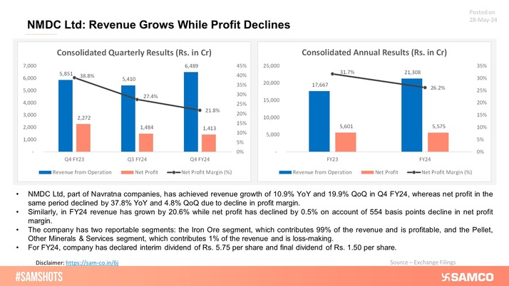 NMDC Ltd's top line improved for Q4 and FY24, but the bottom line fell due to a decline in net profit margin: