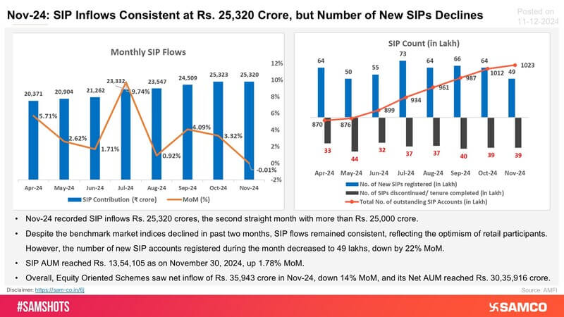 Monthly SIP inflows and SIP counts, highlighting strong retail participation in the market, are outlined below: