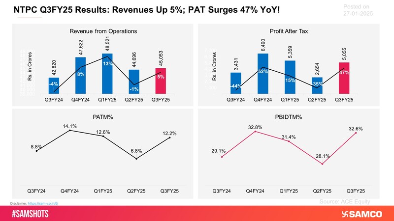 The above chart displays the financial performance of NTPC Limited during Q3FY25.