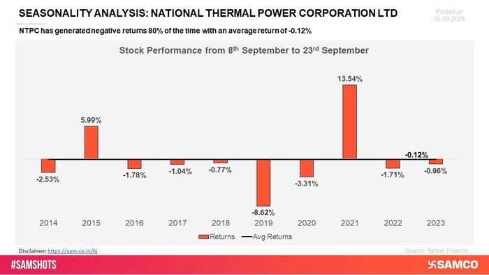 NTPC has exhibited negative returns during several observed periods, signaling challenges in sustaining positive momentum.