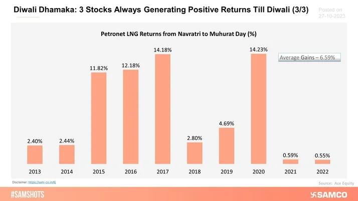 Here are the 3 Stocks that have always generated positive returns in the past 10 years from the 1st day of Navratri to Muhurat day trading day.
