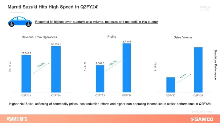 Maruti Suzuki hits record high, thanks to the stellar Q2FY24 performance!