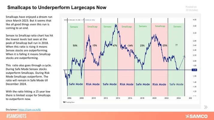Here’s why Sensex stocks will outperform smallcap stocks!