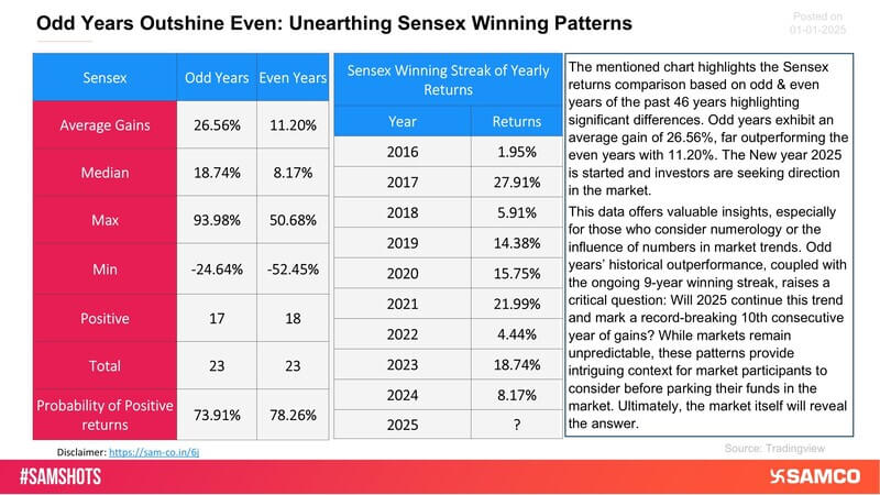 Here’s how Sensex performed on odd and even years for the past 46 years.