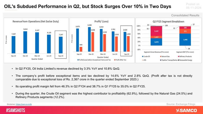 Glimpses of Oil India’s results for the September 2024 quarter are presented below: