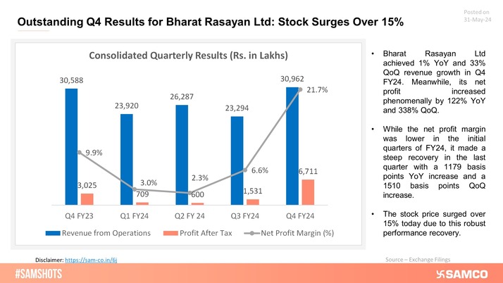 Bharat Rasayan Ltd's share price to jump over 15% due to robust Q4 FY24 earnings: