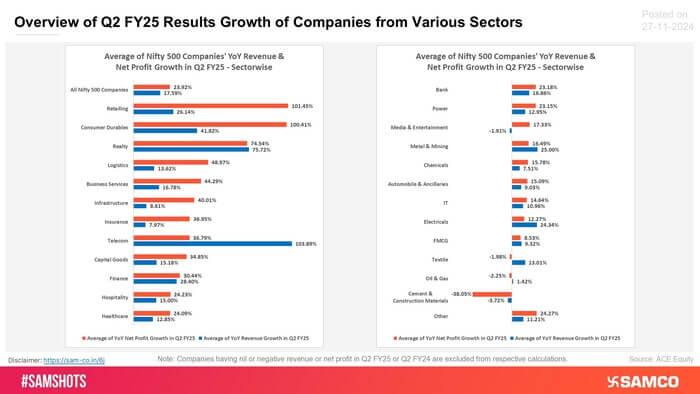 A snapshot of various sectors’ NSE 500 companies’ average Q2 results is presented below: