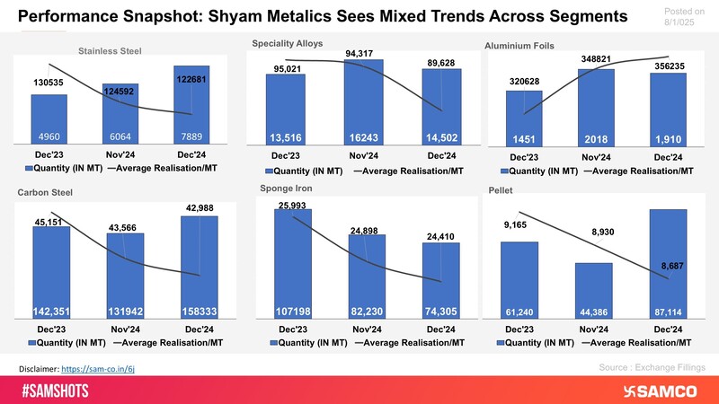 The chart evaluates the operational performance of Shyam Metalics for December.