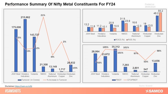 The chart shows the performance of Nifty Metal constituents across various financial parameters.