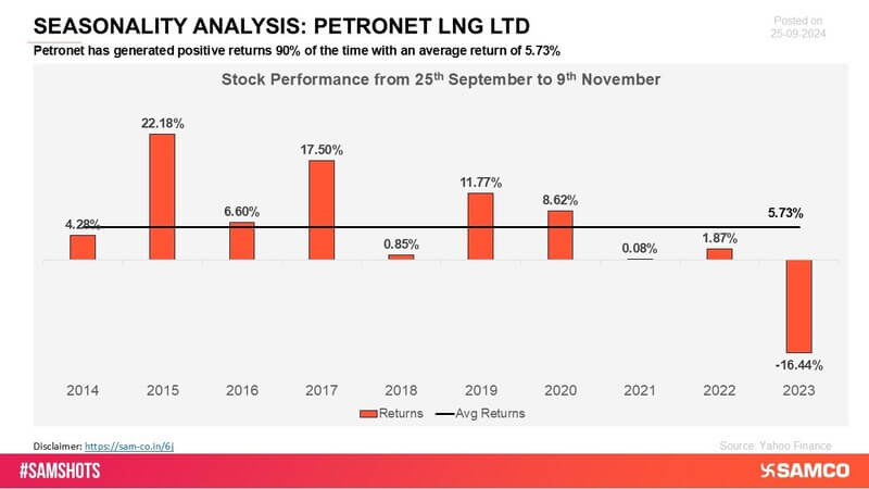 Petronet has exhibited steady positive returns, showcasing its resilience and consistent performance in the market. The company’s ability to sustain growth over time is noteworthy.