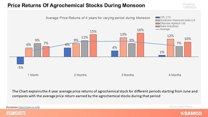 The highest sales and highest PAT in 2nd quarter, results in positive price returns for agrochemical stocks