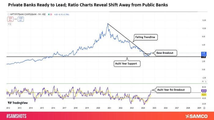 Private Banks on the Rise: Ratio Charts Highlight Shift Away from Public Banks