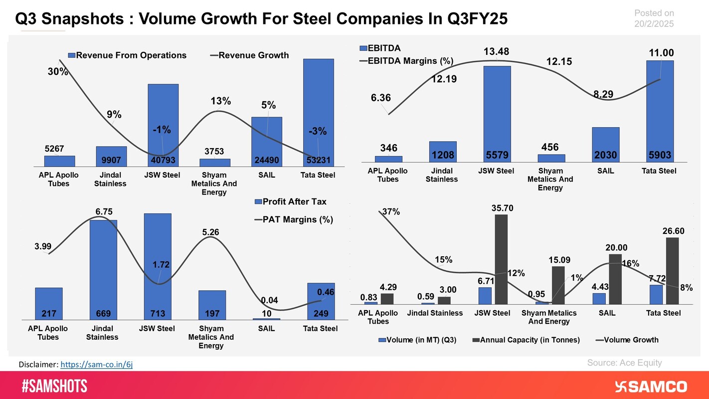 The chart displays the quarterly performance of steel performance for Q3FY25.