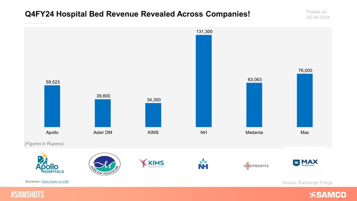 Here's how much each hospital earned per bed per day in Q4FY24!