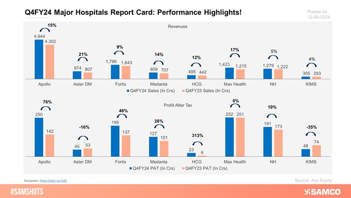 The accompanying chart presents performance of major hospitals in Q4FY24.