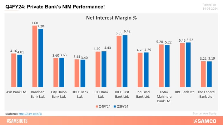 Here's how the private sector banks has maintained its NIM in Q4FY24