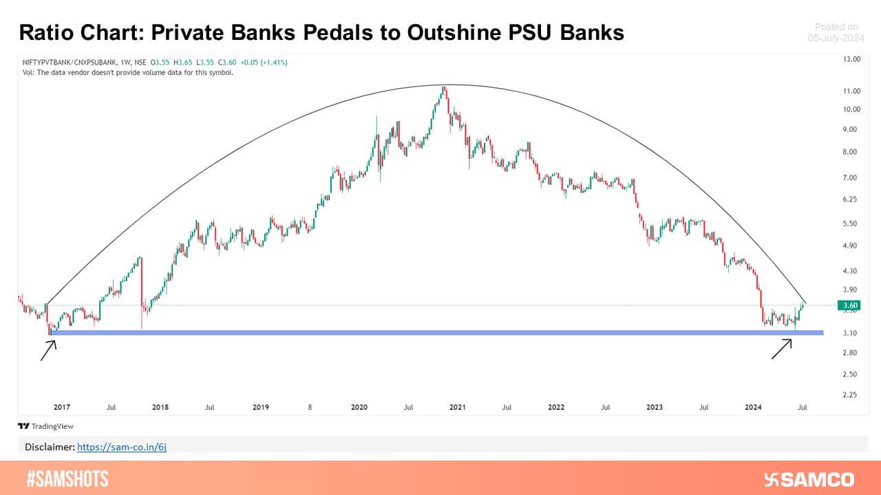 Private Banks slowly show a gradual rise in momentum in relation to PSU Bank