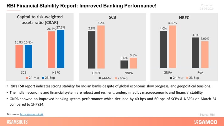 The RBI&amp;rsquo;s financial stability report highlights improved performance in the Indian banking system.