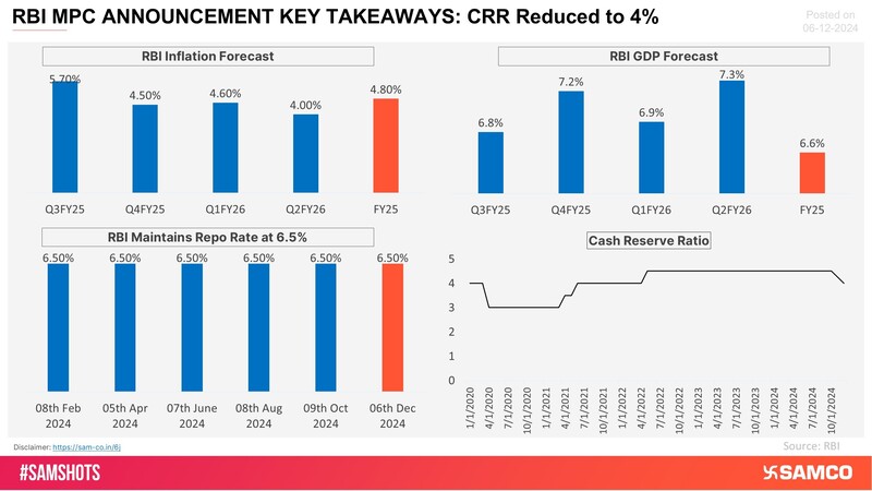 Here are the key takeaways from the MPC meeting held on 06th December 2024.