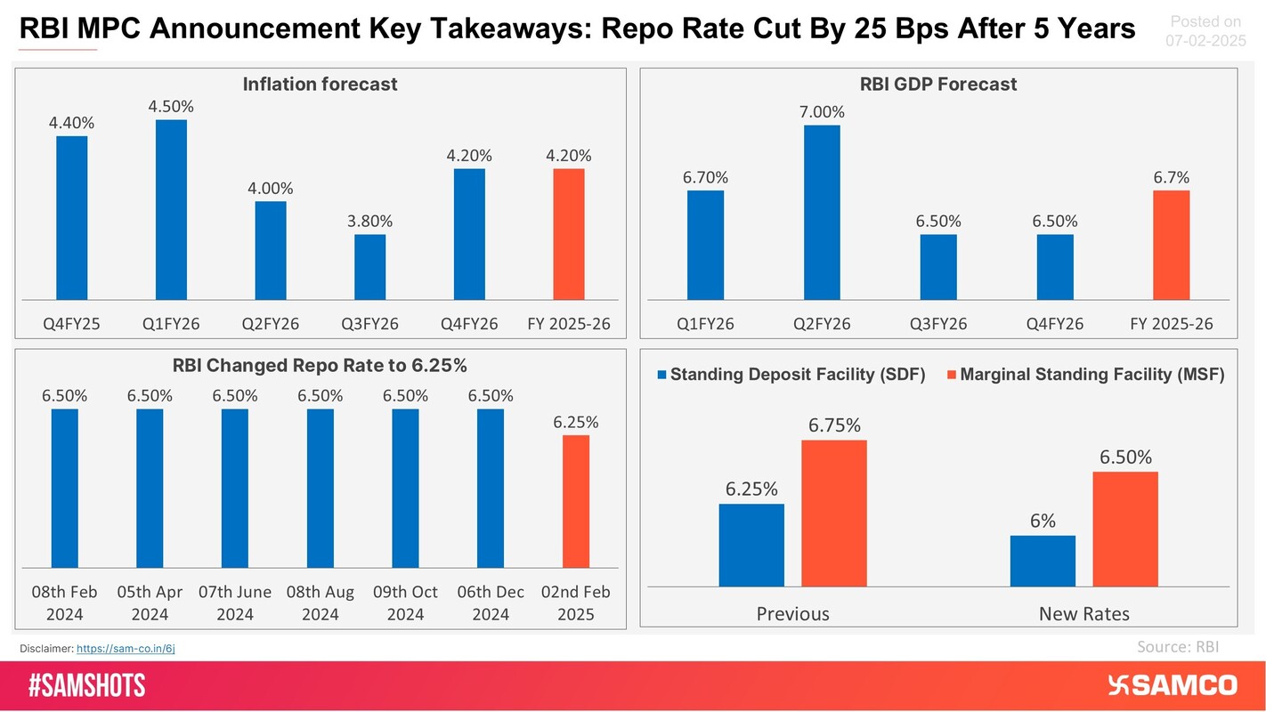 The attached chart shows the highlights of MPC meet held on February 07, 2025.