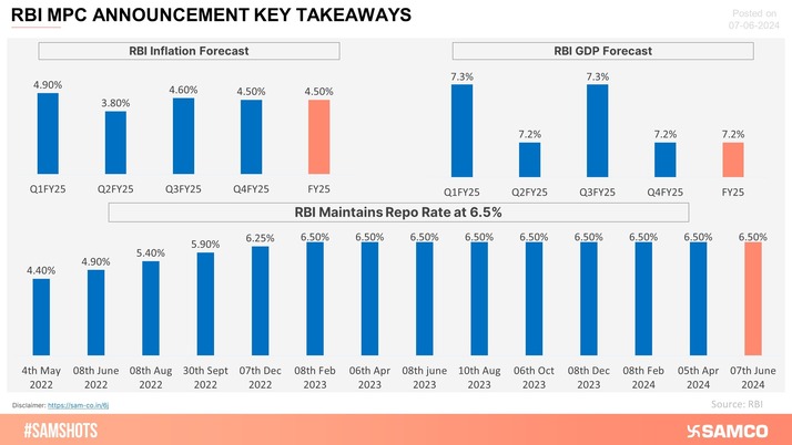 In the MPC meeting, RBI kept the repo rate unchanged and announced a 20 bps upward GDP estimation in FY25.